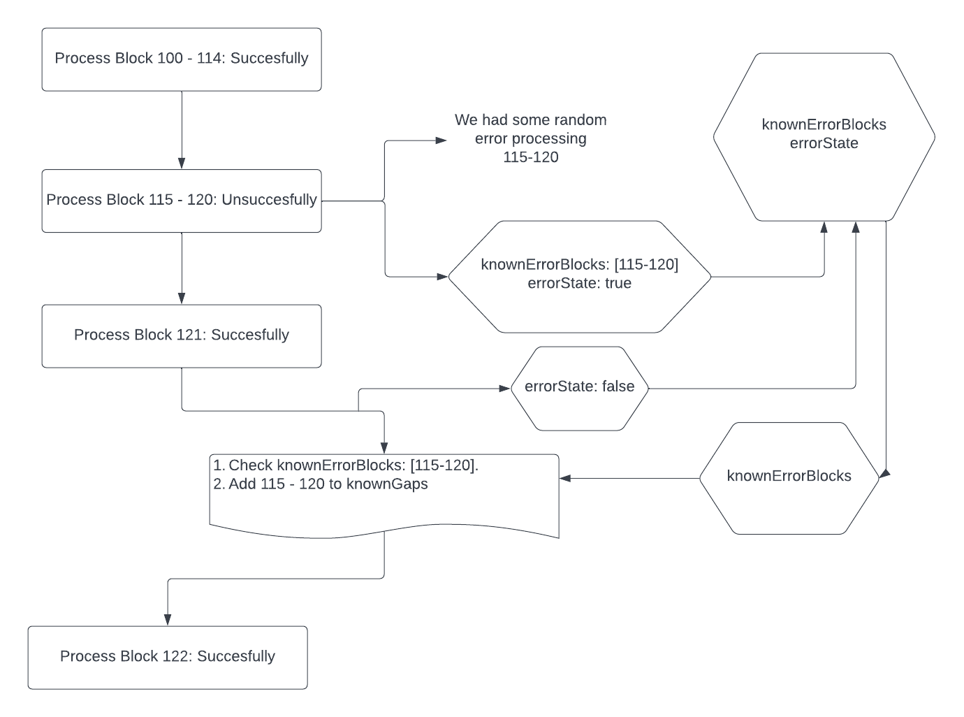 known gaps