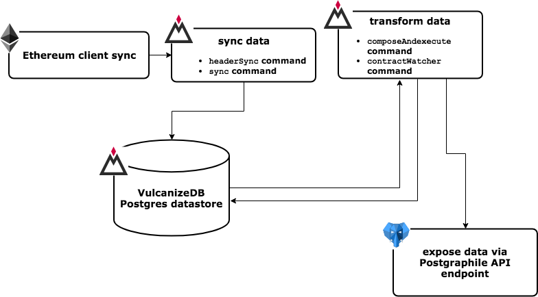 VulcanizeDB Overview Diagram